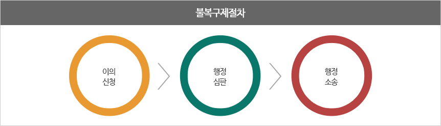 불복구제절차:이의신청→행정심판→행정소송