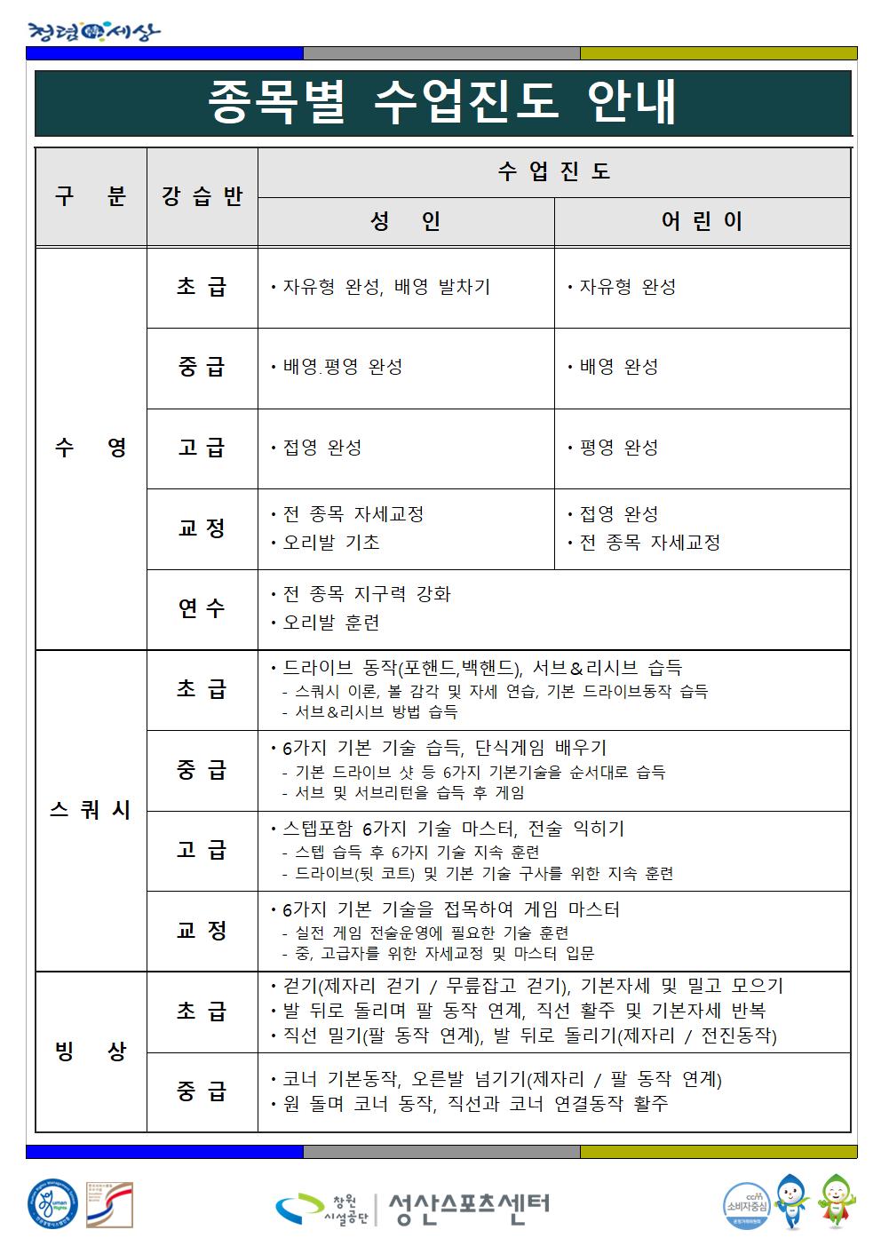 종목별 수업진도 안내 구분 강습반 수업진도 성인 어린이 수영 초급 • 자유형 완성, 배영 발차기 • 자유형 완성 중급 • 배영 평영 완성 • 배영 완성 고급 • 접영 완성 • 평영 완성 교정 • 전 종목 자세교정 • 오리발 기초 • 접영 완성 • 전 종목 자세교정 연수 • 전 종목 지구력 강화 • 오리발 훈련 스쿼시 초급 •드라이브 동작(포핸드,백핸드), 서브&리시브 습득 - 스쿼시 이론, 볼 감각 및 자세 연습, 기본 드라이브동작 습득 - 서브&리시브 방법 습득 중급 • 6가지 기본 기술 습득, 단식게임 배우기 - 기본 드라이브 샷 등 6가지 기본기술을 순서대로 습득 - 서브 및 서브리턴을 습득 후 게임 고급 • 스텝포함 6가지 기술 마스터, 전술 익히기 - 스텝 습득 후 6가지 기술 지속 훈련 -드라이브(뒷 코트) 및 기본 기술 구사를 위한 지속 훈련 교정 • 6가지 기본 기술을 접목하여 게임 마스터 - 실전 게임 전술운영에 필요한 기술 훈련 - 중, 고급자를 위한 자세교정 및 마스터 입문 빙상 초급 • 걷기(제자리 걷기 / 무릎잡고 걷기), 기본자세 및 밀고 모으기 • 발 뒤로 돌리며 팔 동작 연계, 직선 활주 및 기본자세 반복 • 직선 밀기(팔 동작 연계), 발 뒤로 돌리기(제자리 / 전진동작) 중급 • 코너 기본동작, 오른발 넘기기(제자리 / 팔 동작 연계) • 원 돌며 코너 동작, 직선과 코너 연결동작 활주 창원시설공단 | 성산스포츠센터