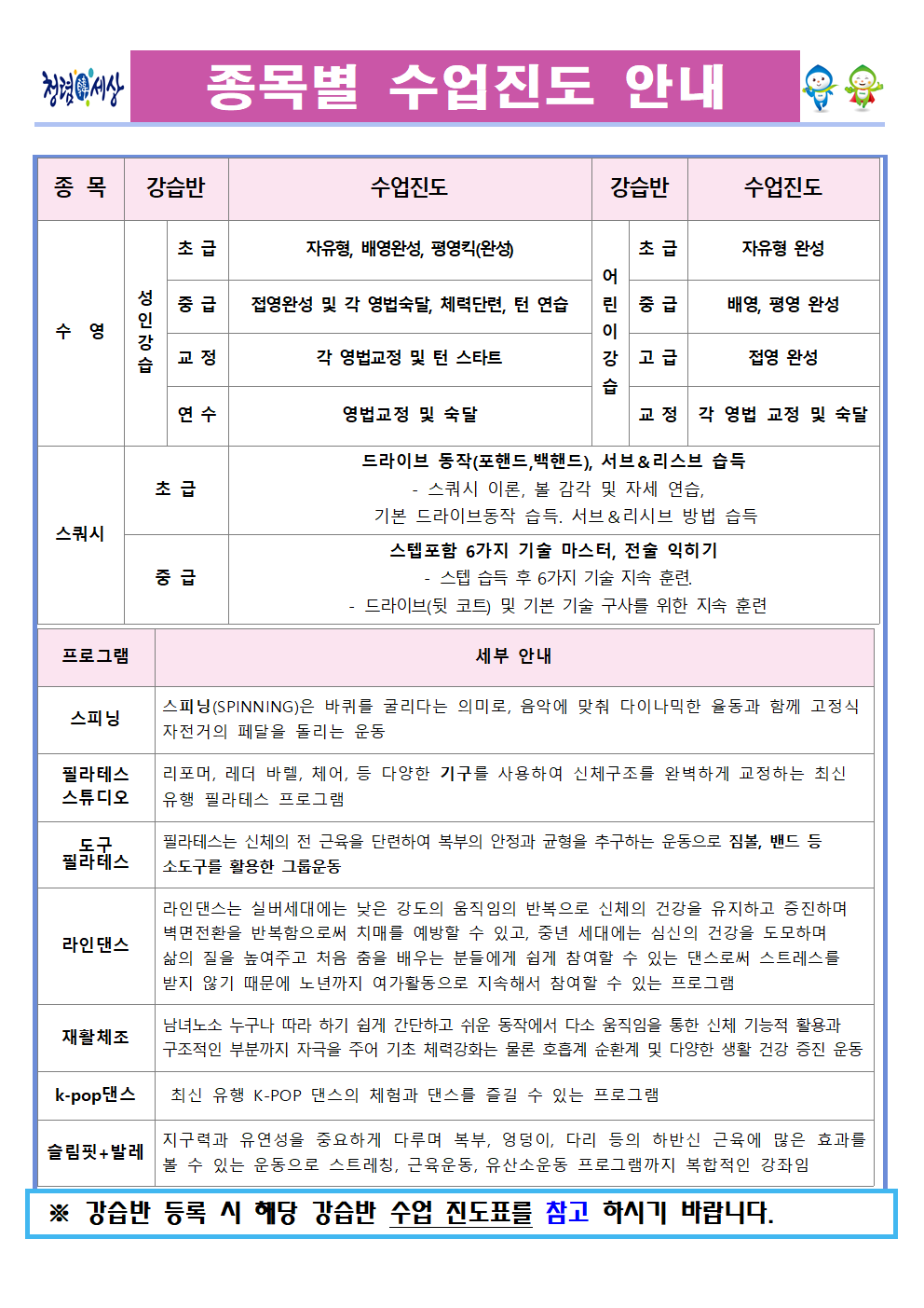 종목별 수업진도 안내 종목 강습반 수업진도 강습반 수업진도 수영 성인강습 초급 자유형, 배영완성, 평영킥(완성) 중급 접영완성 및 각 영법숙달, 체력단련, 턴 연습 교정 각 영법교정 및 턴 스타트 연수 영법교정 및 숙달 어린이강습 초급 자유형 완성 중급 배영, 평영 완성 고급 접영 완성 교정 각 영법 교정 및 숙달 스쿼시 초급 드라이브 동작(포핸드, 백핸드), 서브&리시브 습득 - 스쿼시 이론, 볼 감각 및 자세 연습, 기본 드라이브동작 습득. 서브&리시브 방법 습득 중급 스텝포함 6가지 기술 마스터, 전술 익히기 - 스텝 습득 후 6가지 기술 지속 훈련. - 드라이브(뒷 코트) 및 기본 기술 구사를 위한 지속 훈련 프로그램 세부 안내 스피닝 스피닝(SPINNING)은 바퀴를 굴리다는 의미로, 음악에 맞춰 다이나믹한 율동과 함께 고정식 자전거의 페달을 돌리는 운동 필라테스 스튜디오 리포머, 레더 바렐, 체어 등 다양한 기구를 사용하여 신체구조를 완벽하게 교정하는 최신 유행 필라테스 프로그램 도구 필라테스 필라테스는 신체의 전 근육을 단련하여 복부의 안정과 균형을 추구하는 운동으로 짐볼, 밴드 등 소도구를 활용한 그룹운동 라인댄스 라인댄스는 실버세대에는 낮은 강도의 움직임의 반복으로 신체의 건강을 유지하고 증진하며 벽면전환을 반복함으로써 치매를 예방할 수 있고, 중년 세대에는 심신의 건강을 도모하며 삶의 질을 높여주고 처음 춤을 배우는 분들에게 쉽게 참여할 수 있는 댄스로써 스트레스를 받지 않기 때문에 노년까지 여가활동으로 지속해서 참여할 수 있는 프로그램 재활체조 남녀노소 누구나 따라하기 쉽게 간단하고 쉬운 동작에서 다소 움직임을 통한 신체 기능적 활용과 구조적인 부분까지 자극을 주어 기초 체력강화는 물론 호흡계 순환계 및 다양한 생활 건강 증진 운동 k-pop댄스 최신 유행 K-POP 댄스의 체험과 댄스를 즐길 수 있는 프로그램 슬림핏+발레 지구력과 유연성을 중요하게 다루며 복부, 엉덩이, 다리 등의 하반신 근육에 많은 효과를 볼 수 있는 운동으로 스트레칭, 근육운동, 유산소운동 프로그램까지 복합적인 강좌임 ※ 강습반 등록 시 해당 강습반 수업 진도표를 참고 하시기 바랍니다.