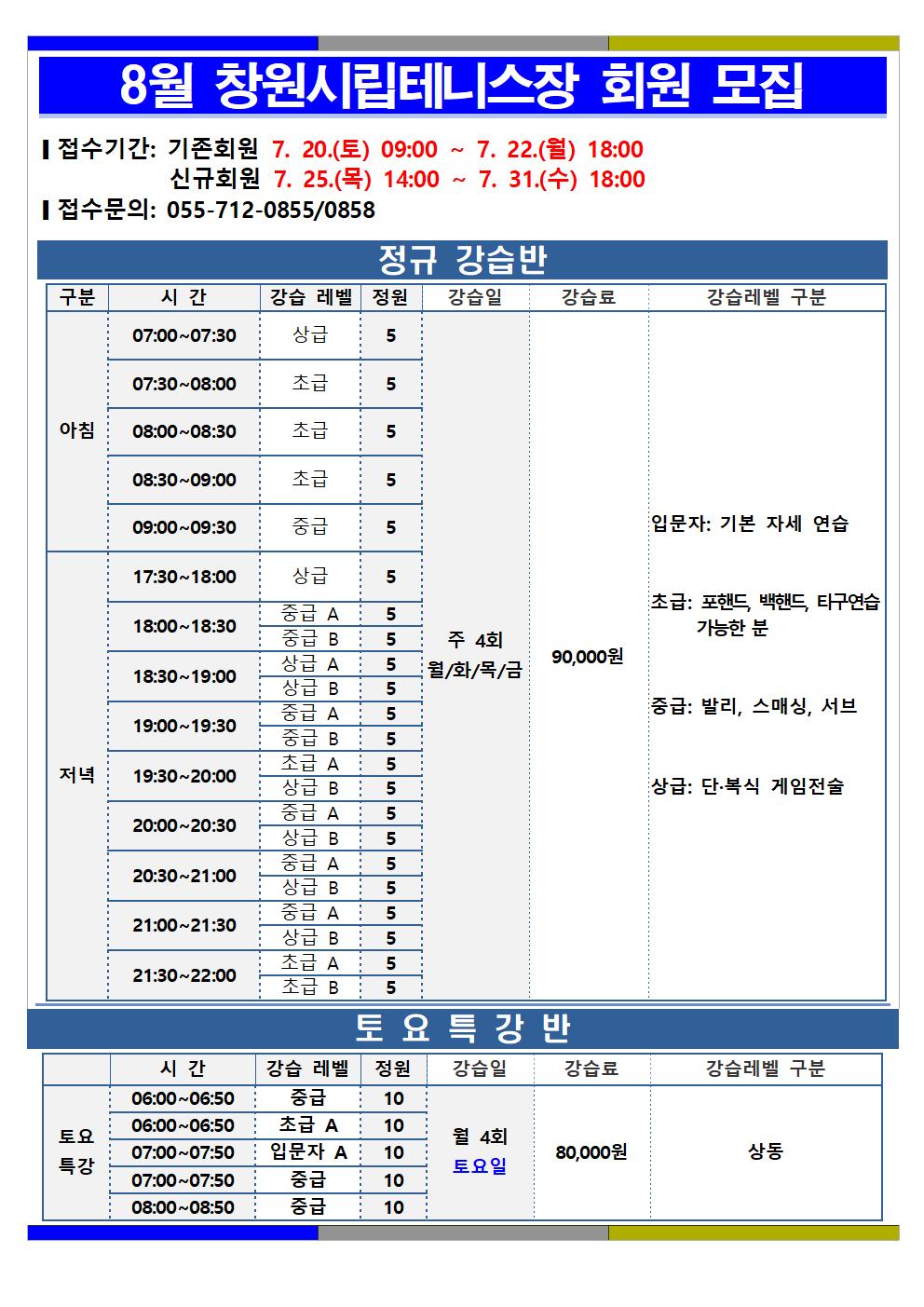 8월 창원시립테니스장 회원 모집 ■ 접수기간: 기존회원 7. 20.(토) 09:00 ~ 7. 22.(월) 18:00 신규회원 7. 25.(목) 14:00 ~ 7. 31.(수) 18:00 ■ 접수문의: 055-712-0855/0858 정규 강습반 구분 시간 강습레벨 정원 강습일 강습료 강습레벨 구분 아침 07:00~07:30 상급 5 07:30~08:00 초급 5 08:00~08:30 초급 5 08:30~09:00 초급 5 09:00~09:30 중급 5 저녁 17:30~18:00 상급 5 18:00~18:30 중급A 5 중급B 5 18:30~19:00 상급A 5 상급B 5 19:00~19:30 중급A 5 중급B 5 19:30~20:00 초급A 5 상급B 5 20:00~20:30 중급A 5 상급B 5 20:30~21:00 중급A 5 상급B 5 21:00~21:30 중급A 5 상급B 5 21:30~22:00 초급A 5 초급B 5 주 4회 월/화/목/금 90,000원 입문자: 기본 자세 연습 초급: 포핸드, 백핸드, 타구연습 가능한 분 중급: 발리, 스매싱, 서브 상급: 단·복식 게임전술 토요특강반 시간 강습 레벨 정원 강습일 강습료 강습레벨 구분 토요특강 06:00~06:50 중급 10 06:00~06:50 초급A 10 07:00~07:50 입문자A 10 07:00~07:50 중급 10 08:00~08:50 중급 10 월 4회 토요일 80,000원 상동