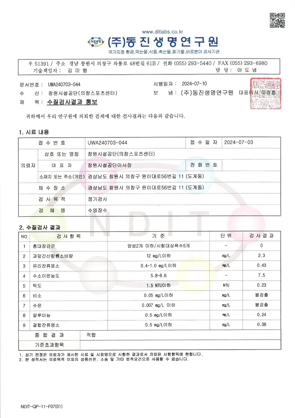 www.ditlabs.co.kr (주)동진생명연구원 국가지정 환경, 먹는물, 식품, 축산물, 폐기물, 비료분야 검사기관 우 51391 / 주소 경남 창원시 의창구 차룡로 48번길 61B / 전화 (055) 293-5440 / FAX (055) 293-6980 기술책임자: 김미행 담당: 이도녕 문서번호: UWA240703-044 시행일자: 2024-07-10 수신: 창원시설공단(의창스포츠센터) 보냄: (주)동진생명연구원 대표이사 이창흡 제목: 수질검사결과 통보 귀하께서 우리 연구원에 의뢰한 검체에 대한 검사결과는 다음과 같습니다. 1. 시료 내용 접수번호 UWA240703-044 접수일자 2024-07-03 의뢰자 상호 또는 명칭 창원시설공단(의창스포츠센터) 대표자 창원시설공단이사장 전화번호 소재지 또는 주소(개인) 경상남도 창원시 의창구 원이대로56번길 11(도계동) 채수장소 경상남도 창원시 의창구 원이대로56번길 11(도계동) 검사목적 정기검사 검체명 수영장수 2. 수질검사 결과 NO 검사항목 기준 단위 검사결과 1 총대장균군 양성2개 이하/시험대상욕수5개 - 0 2 과망간산칼륨소비량 12 mg/L이하 mg/L 2.3 3 유리잔류염소 0.4~1.0 mg/L이하 mg/L 0.43 4 수소이온농도 5.8~8.6 - 7.5 5 탁도 1.5 NTU이하 NTU 0.23 6 비소 0.05 mg/L이하 mg/L 불검출 7 수은 0.007 mg/L 이하 mg/L 불검출 8 알루미늄 0.5 mg/L이하 mg/L 0.24 9 결합잔류염소 0.5 mg/L이하 mg/L 0.38 종합결과 적합 기준초과항목 1. 상기 판정은 의뢰자가 제시한 시료 및 시료명으로 시험한 결과로서 의뢰된 시험항목에 한합니다. 2. 본 성적서는 의뢰목적 이외의 상품선전, 소송 및 기타 법적요건으로 사용할 수 없습니다. 7월 수영장水 유충 현미경 검사 결과 일 자: 2024. 7. 10. 대상: 시수, 밸런싱 탱크, 여과기 출구 각 1개소 결과: 유충 미 발견