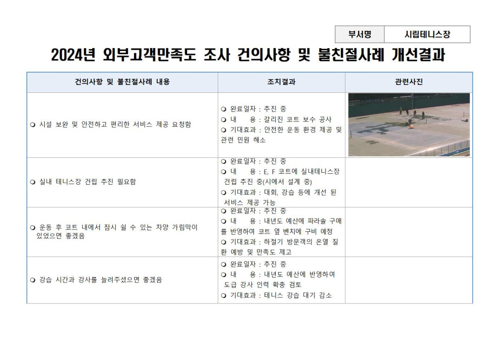 부서명 시립테니스장 2024년 외부고객만족도 조사 건의사항 및 불친절사례 개선결과 건의사항 및 불친절사례 내용 관련사진 조치결과 조직 ○ 완료일자: 추진 중 내 용: 갈리진 코트 보수 공사 ○ 기대효과 안전한 운동 환경 제공 및 관련 민원 해소 시설안내지도 ○ 시설 보완 및 안전하고 편리한 서비스 제공 요정함 공단사보 ○ 실내 테니스장 건립 추진 필요함 ○ 운동 후 코드 내에서 잠시 쉴 수 있는 자양 가림막이 있었으면 좋겠음 ○ 강습 시간과 감사를 늘려주셨으면 좋겠음 ○ 완료일자: 추진 중 내 용: EF코트에 실내테니스장 건립 추진 중(시에서 설계 중) ○ 기대효과: 대회, 강습 등에 개선 된 서비스 제공 가능 • 완료일자: 추진 중 내 용: 내년도 예산에 파라솔 구매 를 반영하여 코트 옆 반지에 구비 예정 ○ 기대효과: 하절기 방문객의 온열 질 환 예방 및 만족도 제고 ○ 완료일자: 추진 중 내 용: 내년도 예산에 반영하여 도급 강사 인력 확충 검토 ○ 기대효과: 테니스 강습 대기 감소