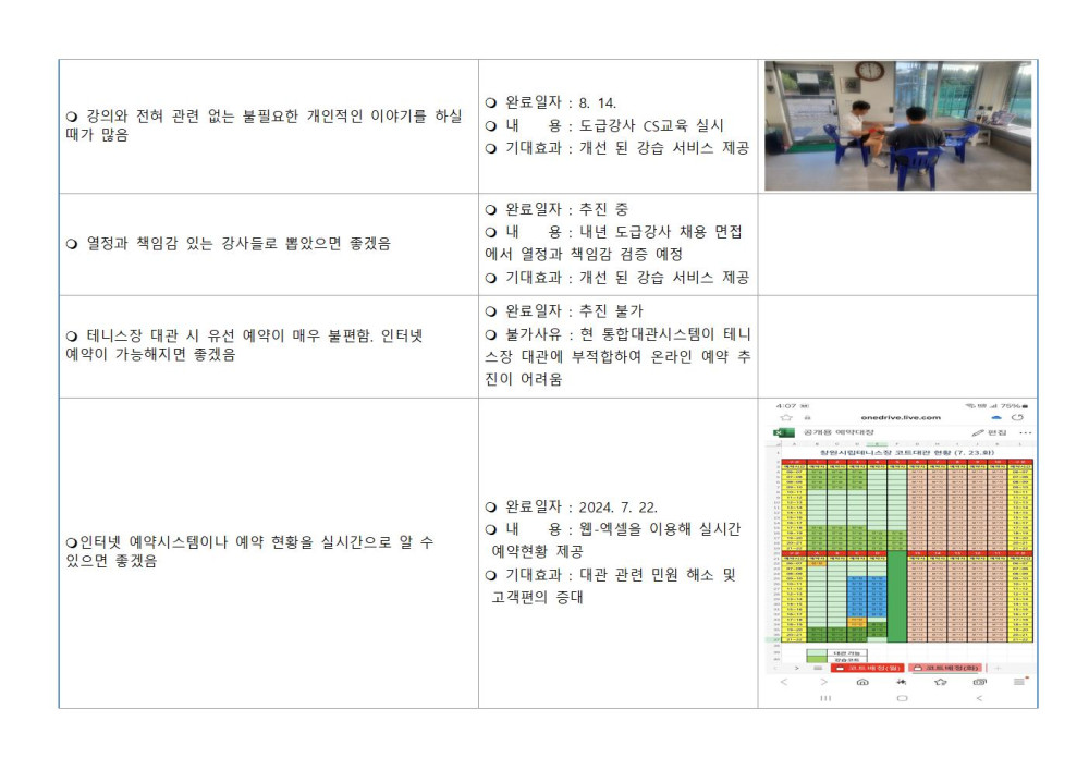 ○ 강의와 전혀 관련 없는 불필요한 개인적인 이야기를 하실 때가 많음 ○ 완료일자 : 8. 14. 내 용: 도급강사 CS교육 실시 ○ 기대효과 : 개선 된 강습 서비스 제공 ○ 열정과 책임감 있는 강사들로 뽑았으면 좋겠음 ○ 테니스장 대관 시 유선 예약이 매우 불편함, 인터넷 예약이 가능해지면 좋겠음 ○ 완료일자 : 추진 중 내 용: 내년 도급강사 채용 면접 에서 열정과 책임감 검증 예정 ○ 기대효과 : 개선 된 강습 서비스 제공 ○ 완료일자 : 추진 불가 ○ 불가사유 : 현 통합대관시스템이 테니 스장 대관에 부적합하여 온라인 예약 추 진이 어려움 ○인터넷 예약시스템이나 예약 현황을 실시간으로 알 수 있으면 좋겠음 ○ 완료일자 : 2024. 7. 22. 내 용: 웹엑셀을 이용해 실시간 예약현황 제공 ○ 기대효과 : 대관 관련 민원 해소 및 고객편의 증대