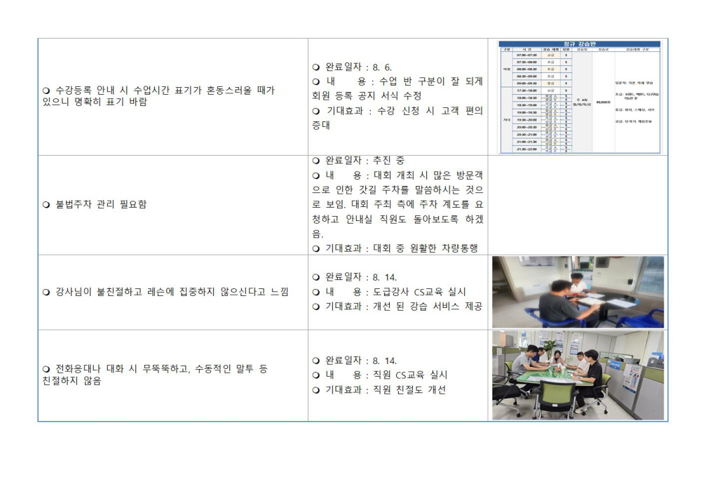 • 수강등록 안내 시 수업시간 표기가 혼동스러울 때가 있으니 명확히 표기 바랍 ○ 불법주차 관리 필요함 ○ 강사님이 불친절하고 레슨에 집중하지 않으신다고 느낌 ○ 전화응대나 대화 시 무뚝뚝하고, 수동적인 말투 등 친절하지 않음 不 완료일자: 86 내 8: 수업 반 구분이 잘 되게 회원 등록 공지 서식 수정 ○ 기대효과: 수강 신청 시 고객 편의 중대 완료일자: 추진 중 내용 대회 개최 시 많은 방문객 으로 인한 갓길 주차를 말씀하시는 것으 로 보임 대회 주최 측에 주차 계도를 요 청하고 안내실 직원도 돌아보도록 하겠 기대효과 대회 중 원활한 차량동행 완료일자: 8. 14. 내용 도급강사 CS교육 실시 ○ 기대효과 개선 된 강습 서비스 제공 완료일자: 8. 14. 내 용: 직원 CS교육 실시 기대효과 직원 친절도 개선