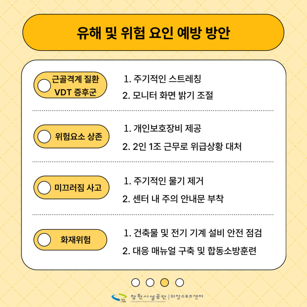 유해 및 위험 요인 예방 방안 근골격계 질환 1. 주기적인 스트레칭 VDT 증후군 2. 모니터 화면 밝기 조절 1. 개인보호장비 제공 위험요소 상존 2. 2인 1조 근무로 위급상황 대처 1. 주기적인 물기 제거 미끄러짐 사고 2. 센터 내 주의 안내문 부착 1. 건축물 및 전기 기계 설비 안전 점검 화재위험 2. 대응 매뉴얼 구축 및 합동소방훈련 창원시설공단 의장스포츠센터